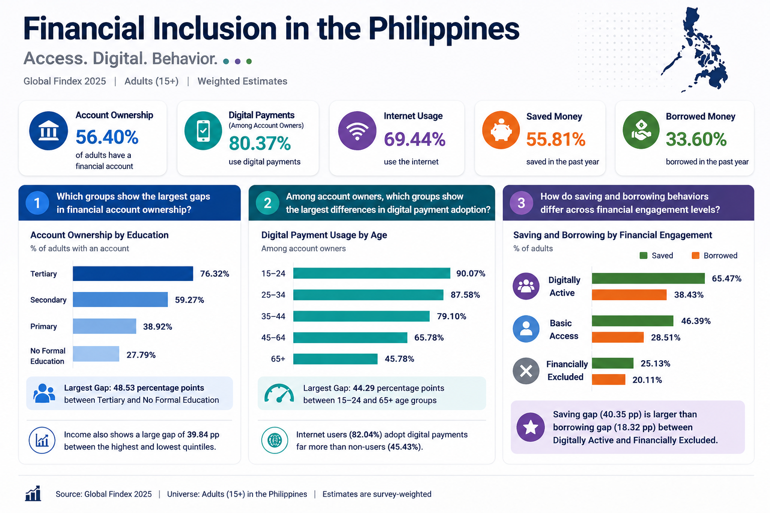 Financial Inclusion in the Philippines Project Preview